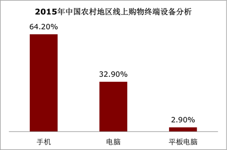 中国奢侈品消费人群的线上购物行为分析